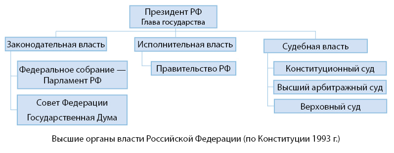 Органы государственной власти в Российской Федерации